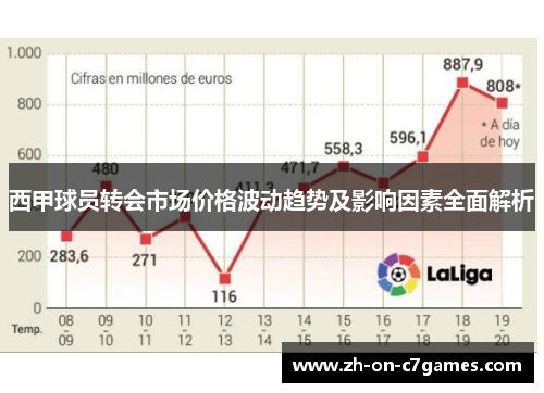 西甲球员转会市场价格波动趋势及影响因素全面解析