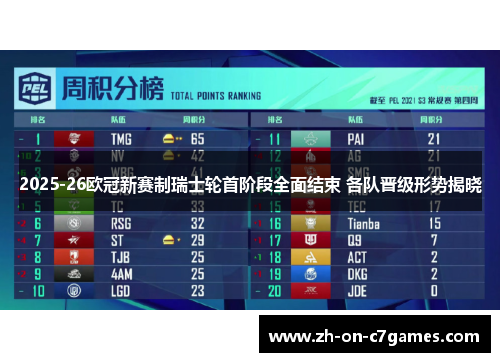 2025-26欧冠新赛制瑞士轮首阶段全面结束 各队晋级形势揭晓 2025-26欧冠新赛制瑞士轮首阶段全面结束 各队晋级形势揭晓